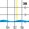 Red Dog Mine tide chart for Saturday, December 30, 2023