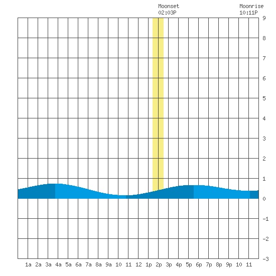 Red Dog Mine tide chart for Sunday, December 31, 2023