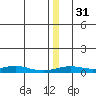 Red Dog Mine tide chart for Sunday, December 31, 2023