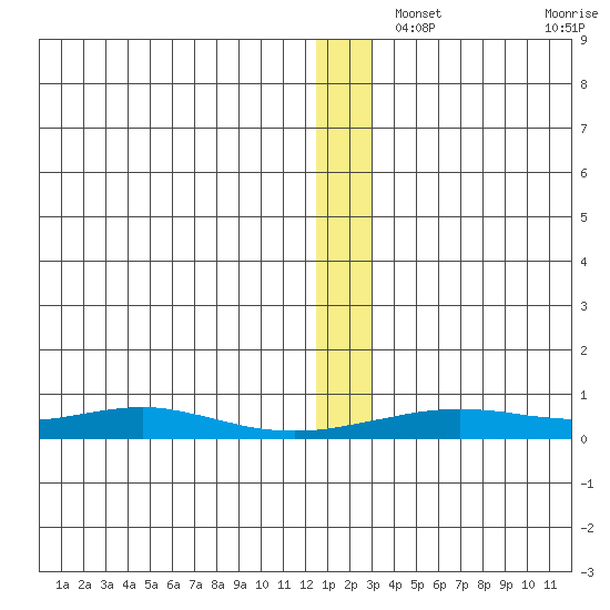 Red Dog Mine tide chart for Sunday, December 3, 2023