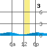 Red Dog Mine tide chart for Sunday, December 3, 2023