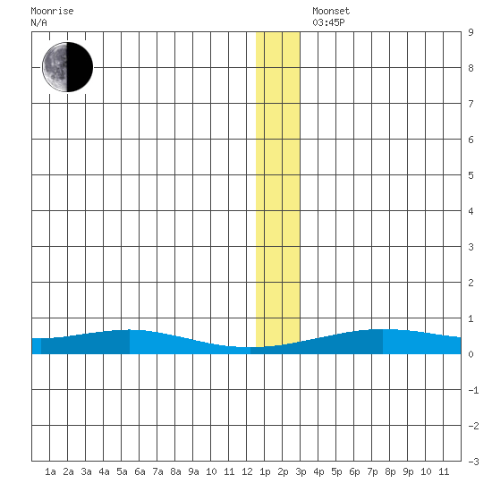 Red Dog Mine tide chart for Monday, December 4, 2023