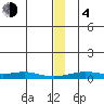 Red Dog Mine tide chart for Monday, December 4, 2023