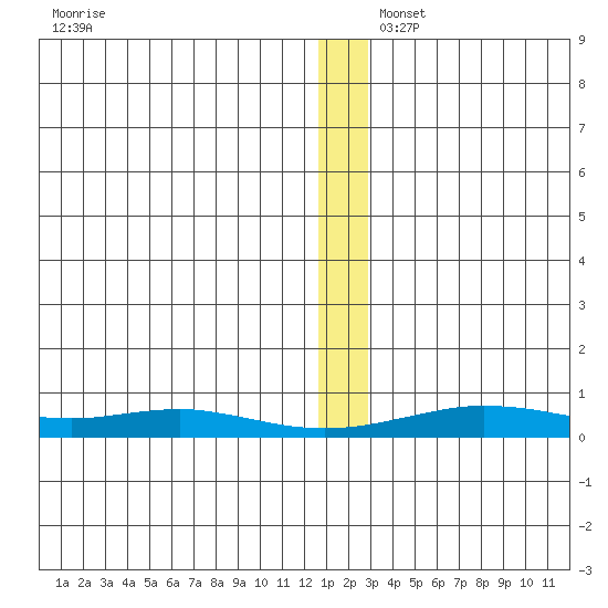 Red Dog Mine tide chart for Tuesday, December 5, 2023
