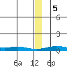 Red Dog Mine tide chart for Tuesday, December 5, 2023