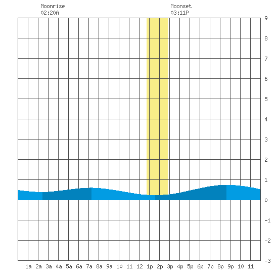 Red Dog Mine tide chart for Wednesday, December 6, 2023