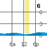 Red Dog Mine tide chart for Wednesday, December 6, 2023