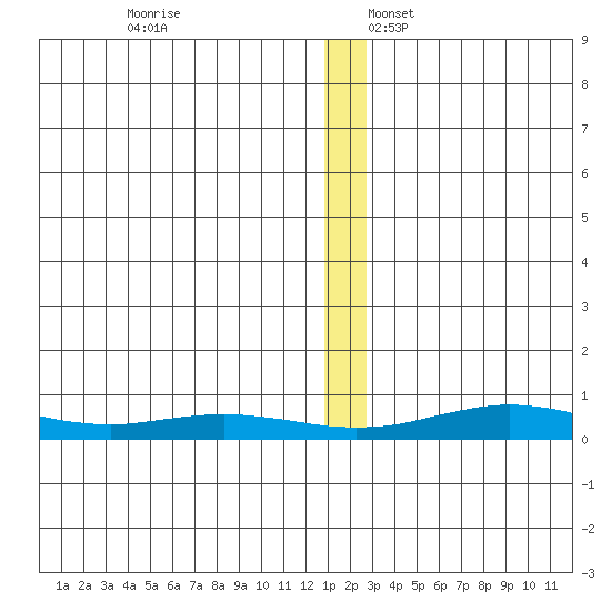 Red Dog Mine tide chart for Thursday, December 7, 2023