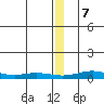 Red Dog Mine tide chart for Thursday, December 7, 2023