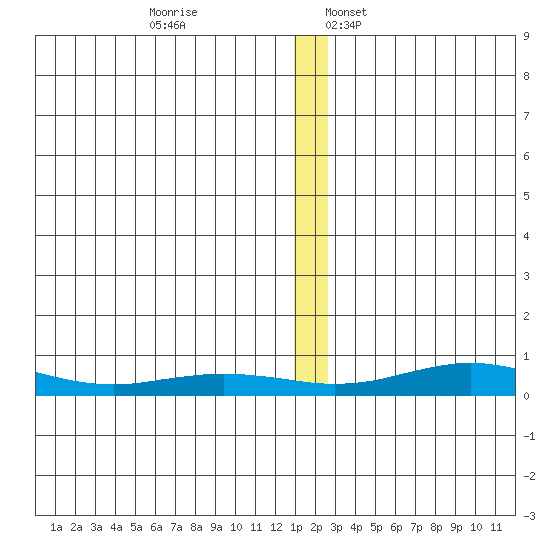 Red Dog Mine tide chart for Friday, December 8, 2023