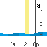 Red Dog Mine tide chart for Friday, December 8, 2023