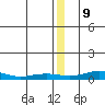 Red Dog Mine tide chart for Saturday, December 9, 2023