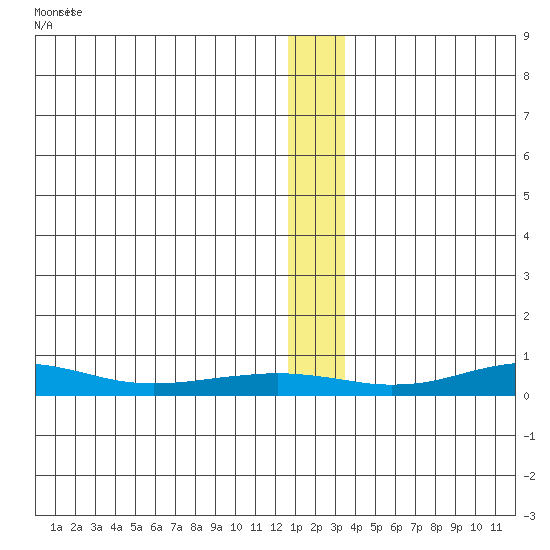 Red Dog Mine tide chart for Wednesday, January 10, 2024