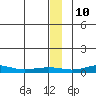 Red Dog Mine tide chart for Wednesday, January 10, 2024