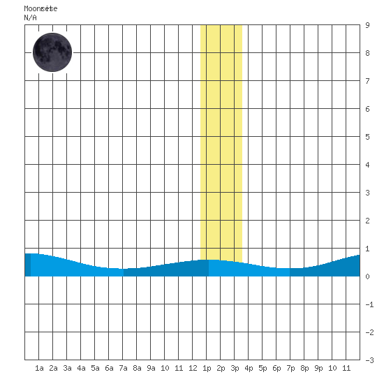 Red Dog Mine tide chart for Thursday, January 11, 2024