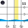 Red Dog Mine tide chart for Thursday, January 11, 2024