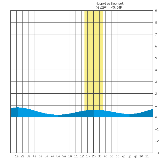 Red Dog Mine tide chart for Friday, January 12, 2024
