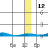 Red Dog Mine tide chart for Friday, January 12, 2024