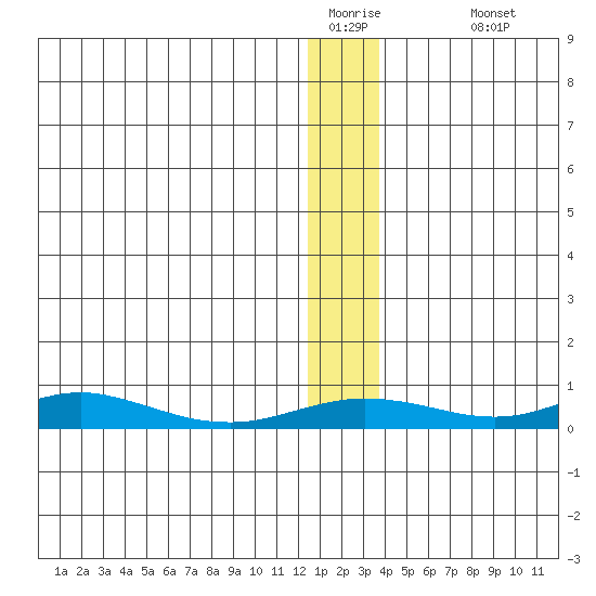 Red Dog Mine tide chart for Saturday, January 13, 2024
