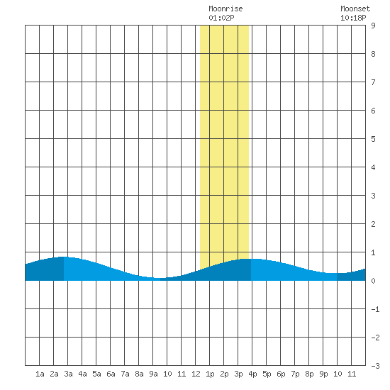 Red Dog Mine tide chart for Sunday, January 14, 2024