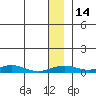 Red Dog Mine tide chart for Sunday, January 14, 2024