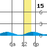 Red Dog Mine tide chart for Monday, January 15, 2024