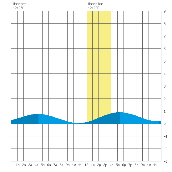 Red Dog Mine tide chart for Tuesday, January 16, 2024