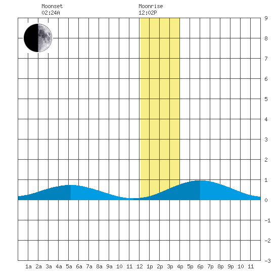 Red Dog Mine tide chart for Wednesday, January 17, 2024