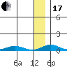 Red Dog Mine tide chart for Wednesday, January 17, 2024