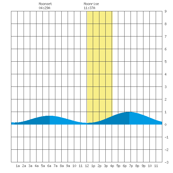 Red Dog Mine tide chart for Thursday, January 18, 2024