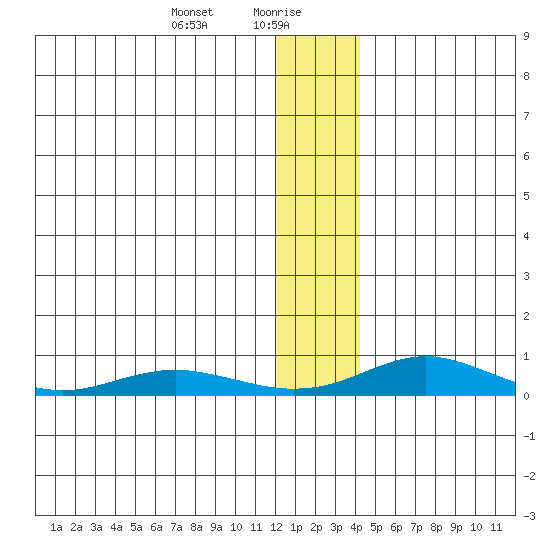 Red Dog Mine tide chart for Friday, January 19, 2024