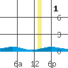Red Dog Mine tide chart for Monday, January 1, 2024