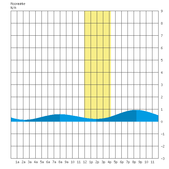 Red Dog Mine tide chart for Saturday, January 20, 2024