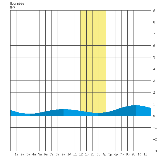 Red Dog Mine tide chart for Sunday, January 21, 2024