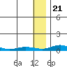 Red Dog Mine tide chart for Sunday, January 21, 2024
