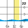 Red Dog Mine tide chart for Monday, January 22, 2024
