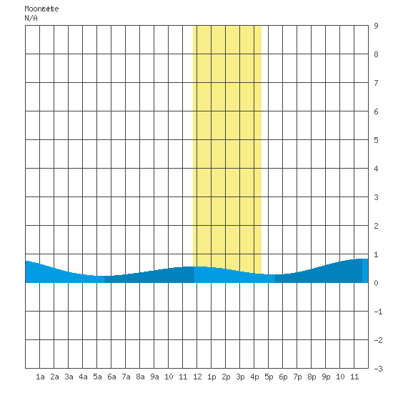 Red Dog Mine tide chart for Tuesday, January 23, 2024