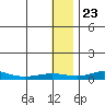 Red Dog Mine tide chart for Tuesday, January 23, 2024