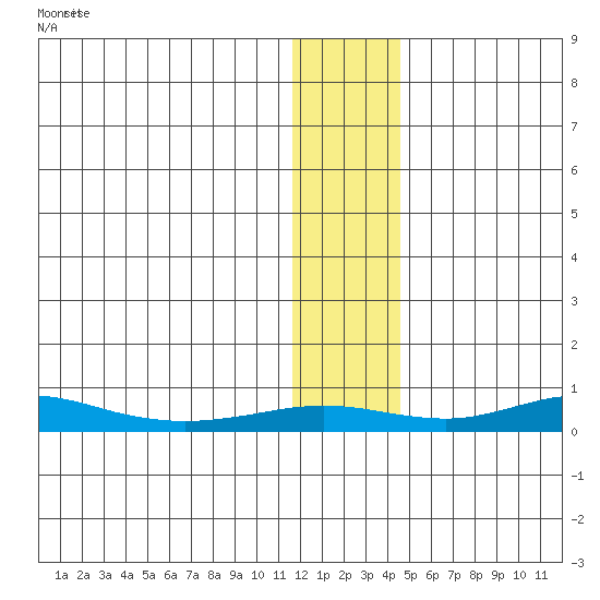Red Dog Mine tide chart for Wednesday, January 24, 2024