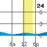 Red Dog Mine tide chart for Wednesday, January 24, 2024