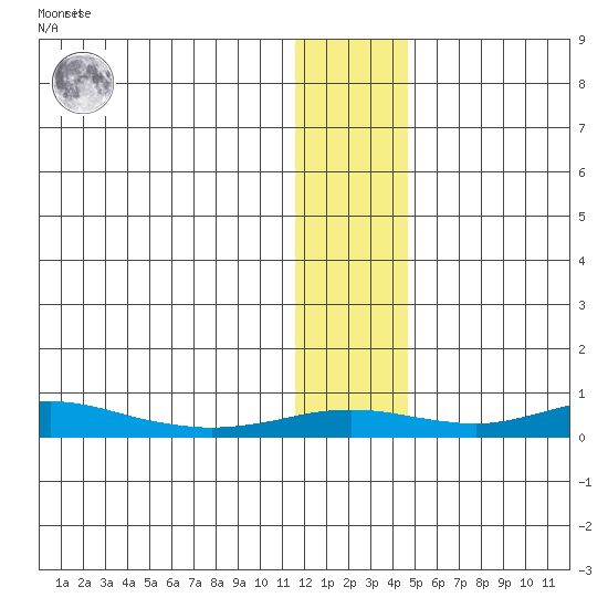 Red Dog Mine tide chart for Thursday, January 25, 2024