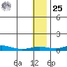 Red Dog Mine tide chart for Thursday, January 25, 2024