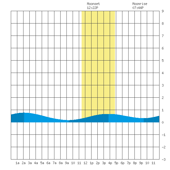 Red Dog Mine tide chart for Saturday, January 27, 2024