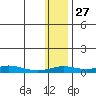 Red Dog Mine tide chart for Saturday, January 27, 2024