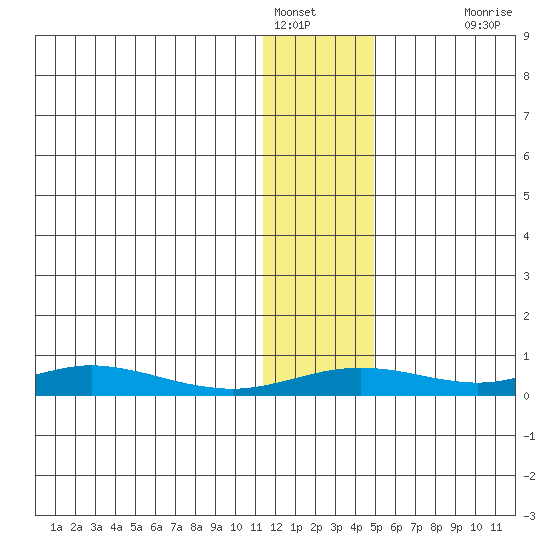 Red Dog Mine tide chart for Sunday, January 28, 2024