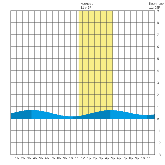 Red Dog Mine tide chart for Monday, January 29, 2024