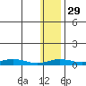 Red Dog Mine tide chart for Monday, January 29, 2024