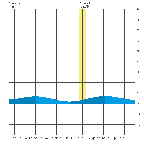 Red Dog Mine tide chart for Tuesday, January 2, 2024