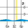 Red Dog Mine tide chart for Tuesday, January 2, 2024