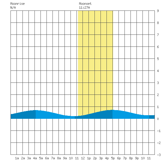 Red Dog Mine tide chart for Tuesday, January 30, 2024